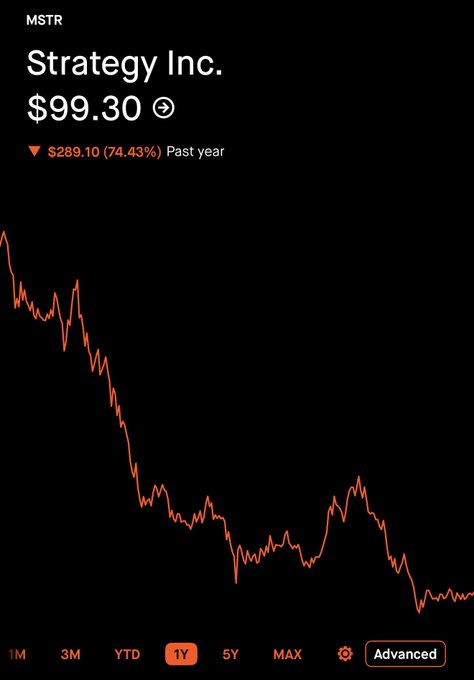 A Robinhood stock chart shows MSTR (Strategy Inc.) trading at $99.30, down 74.43% ($289.10) over the past year. The post relates to this chart, as the user would need roughly a 4x gain from the current price to recover their original cost basis.