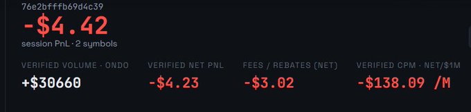 A trading performance dashboard showing a session PnL of -$4.42 across 2 symbols, with verified volume of +$30,660 (ONDO), verified net PnL of -$4.23, fees/rebates of -$3.02, and verified CPM of -$138.09/M.