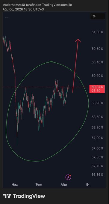 A TradingView chart of Bitcoin dominance (BTC.D) on August 6, 2026, showing a price around 59.37% within a circled consolidation pattern labeled as a "rocket pattern," with a red arrow pointing upward to suggest a potential breakout, despite the user's concern about Bitcoin dominance rising alongside BTC price increases.