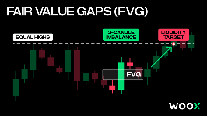 A trading infographic titled 'FAIR VALUE GAPS (FVG)' by WOOX, showing a candlestick chart demonstrating 'EQUAL HIGHS', a '3-CANDLE IMBALANCE' labeled 'FVG', and a 'LIQUIDITY TARGET' with an arrow.