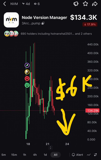 A candlestick price chart for the cryptocurrency token 'Node Version Manager (NVM)' priced at $134.3K, down 17.9%, with handwritten yellow annotations '$6K' and an arrow pointing down to near $40.00K.