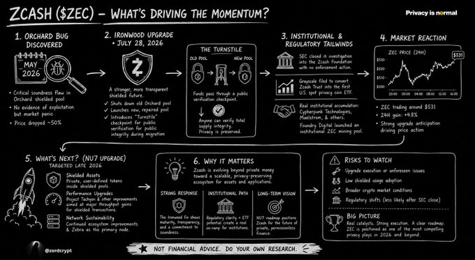 This image is a market analysis infographic titled "ZCASH ($ZEC) - WHAT'S DRIVING THE MOMENTUM?" created by @zondacrypto, outlining six key developments shaping Zcash's trajectory: (1) an Orchard bug discovered in May 2026, (2) the upcoming Ironwood upgrade on July 28, 2026, (3) institutional and regulatory tailwinds including Grayscale's ETF filing, and (4) market reaction showing ZEC trading around $531 with a 24-hour gain of 4.8%. 

The infographic directly supports the post's thesis by visually breaking down the Ironwood upgrade as the key near-term catalyst (highlighted in section 2), while also contextualizing it with the broader ecosystem developments—including NU7 upgrade plans and ongoing privacy-preserving innovations—that suggest ZEC's long-term fundamentals are strengthening despite recent volatility.