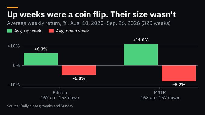 A bar chart titled 'Up weeks were a coin flip. Their size wasn't' showing average weekly returns from Aug. 10, 2020 to Sep. 26, 2026 (320 weeks), comparing Bitcoin (+6.3% up, -5.0% down; 167 up, 153 down) versus MSTR (+11.0% up, -8.2% down; 163 up, 157 down).