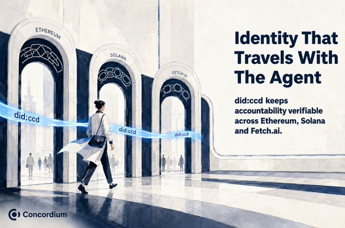 A Concordium advertisement shows a person walking through archways labeled 'ETHEREUM', 'SOLANA', and 'FETCH.AI', with the headline 'Identity That Travels With The Agent' and text reading 'did:ccd keeps accountability verifiable across Ethereum, Solana and Fetch.ai.'