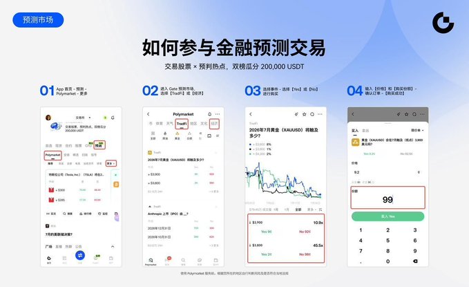A Chinese-language promotional infographic titled '如何参与金融预测交易' (How to Participate in Financial Prediction Trading) by Polymarket, showing four steps with screenshots of the app interface and offering 200,000 USDT in prizes.