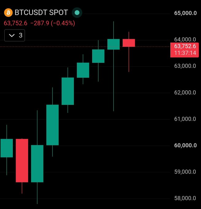 A candlestick chart of BTCUSDT on the spot market shows Bitcoin trading at $63,752.6, down 0.45% ($287.9) at 11:37:14, with a strong uptrend featuring multiple consecutive green (bullish) daily candles climbing from around $58,000 to the mid-$64,000 range, visually supporting the claim of a sustained monthly rally with 6 consecutive green candles.