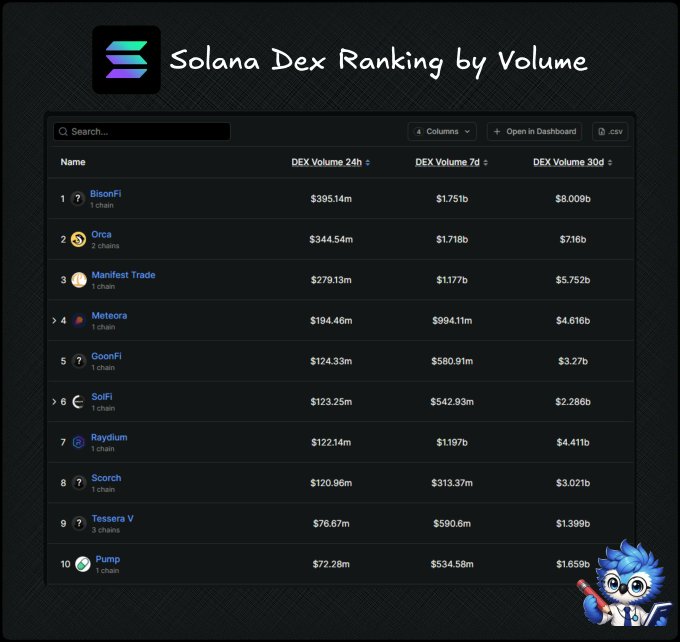 A ranking table titled "Solana Dex Ranking by Volume" lists the top 10 Solana DEXes by 24h, 7d, and 30d trading volume, with BisonFi leading at $395.14m (24h) and $8.009b (30d), followed by Orca ($344.54m / $7.16b) and Manifest Trade ($279.13m / $5.752b). The image visually supports the post's claim that Solana's DEX ecosystem is highly fragmented, showing 10 platforms—including Meteora, GoonFi, SolFi, Raydium, Scorch, Tessera V, and Pump—splitting volume that on Ethereum would largely go to a single dominant AMM like Uniswap.