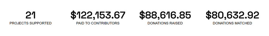 The image displays a clean infographic summarizing Litecoin's community impact, highlighting four key metrics: "21 PROJECTS SUPPORTED," "$122,153.67 PAID TO CONTRIBUTORS," "$88,616.85 DONATIONS RAISED," and "$80,632.92 DONATIONS MATCHED." These figures visually reinforce the post's message that Litecoin ($LTC) is actively funding builders and growing through community-driven support, translating the post's claims into concrete numbers.