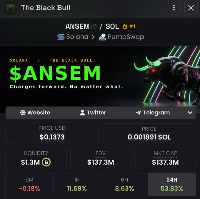 The image shows a cryptocurrency token page for "$ANSEM" on the Solana network via PumpSwap, branded as "The Black Bull" with a neon bull graphic and the tagline "Charges forward. No matter what." Key stats displayed include a price of $0.1373, liquidity of $1.3M, and a fully diluted market cap of $137.3M, with a notable 53.83% gain over 24 hours—visually reinforcing the post's bullish dismissal of $1B FUD and projecting further upward momentum.