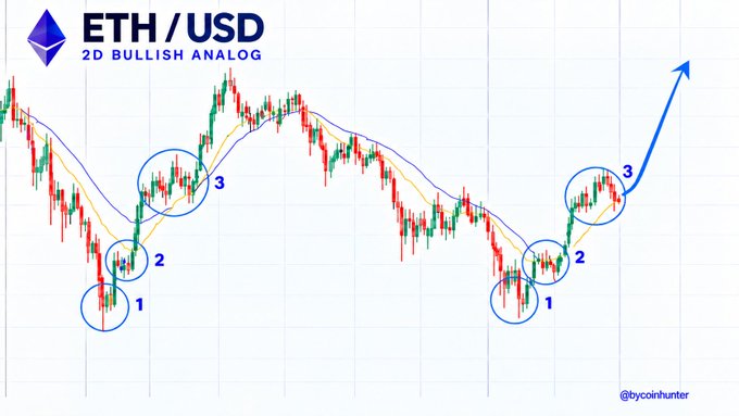 The image shows an ETH/USD 2-day chart comparing two price structures side-by-side, highlighting a bullish analog pattern with numbered points (1, 2, and 3) showing similar consolidation breakouts, followed by an arrow indicating a projected upward move—aligning with the post's "ETH god candle loading…" sentiment.
