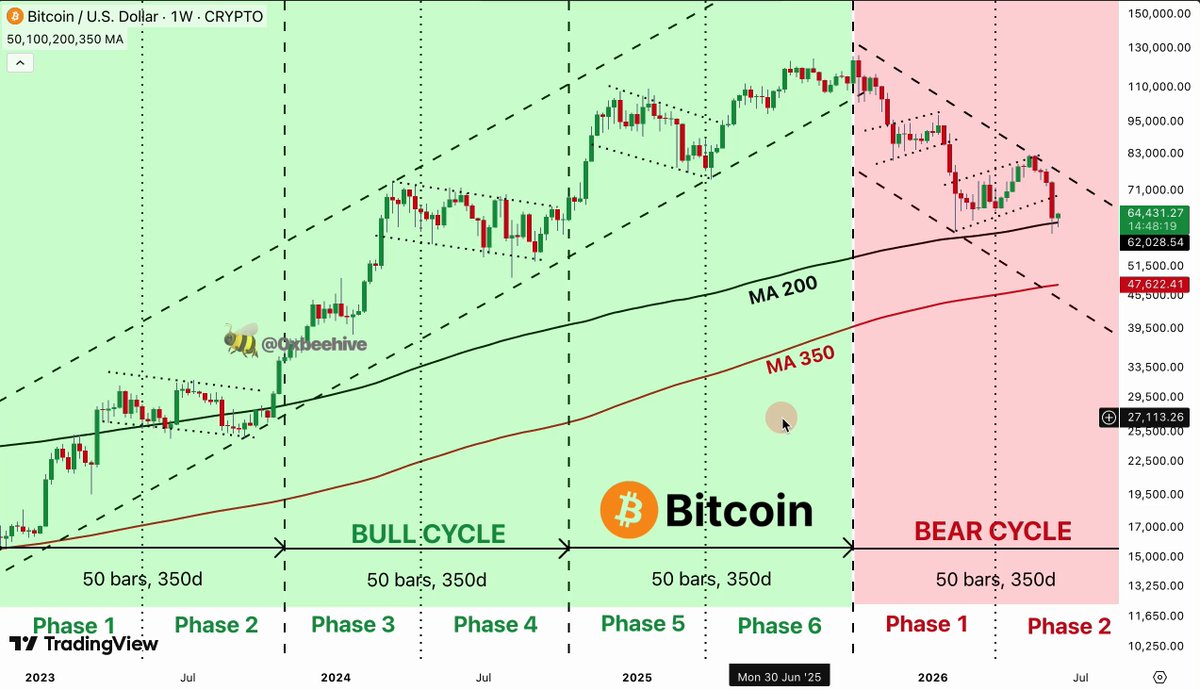 "$BTC IS IN THE FINAL BEAR CYCLE PHASE Every Bitcoin cycle has the same structure Bull Cycle - SIX PHASES of accumulation and growth Bear Cycle - TWO PHASES of pain and losses We just entered second phase of the bear cycle This is the moment where most people give up But".
