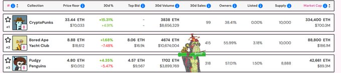 The image features a long horizontal bar graph with various data points representing different cryptocurrencies. The graph spans across multiple columns, providing an overview of the cryptocurrency market. The text "punks from @cryptopunks still feels like the ultimate NFT status symbol" suggests that the image is related to the post about NFTs and cryptocurrencies by @BoredApeYC. The post highlights how NFTs are still considered a status symbol, with a focus on Bitcoin's historical provenance as an example of its value in the current market.