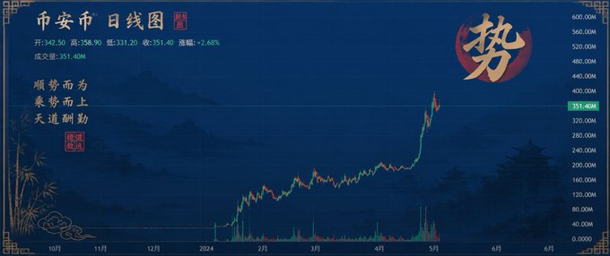 A daily candlestick chart for "币安市" (Coin An City) showing the ticker ANSEM trading at 351.40M with a +2.68% gain and a dramatic upward surge in early 2024, paired with auspicious Chinese phrases "顺势而为，乘势而上，天道酬勤" meaning "follow the trend, ride the momentum, heaven rewards diligence." The chart visually reinforces the post's celebration of retiring from meme coin trading, illustrating the explosive price appreciation that transformed the poster's fortunes.