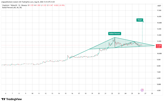 A TradingView 1-hour chart of Chainlink/TetherUS (LINK/USDT) on Binance showing a bullish pennant pattern forming around $11.35, with price tightening between rising support near $11.20 and resistance around $12.00, and a projected breakout target marked at $15.000, illustrating the bullish continuation setup described in the post.