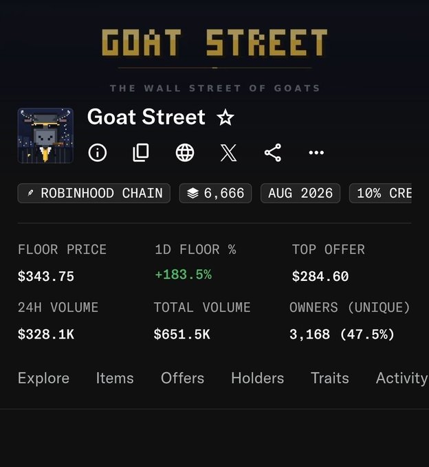 The image displays the "Goat Street" NFT collection page on Robinhood Chain, showing a floor price of $343.75 with a +183.5% 1-day increase, a 24-hour volume of $328.1K, and 6,666 total items owned by 3,168 unique holders (47.5%).

The image illustrates the post's claim about free-mint NFTs generating significant profits, as the Goat Street collection's impressive 183.5% floor price surge and high trading volume demonstrate the lucrative returns early minters are now realizing.