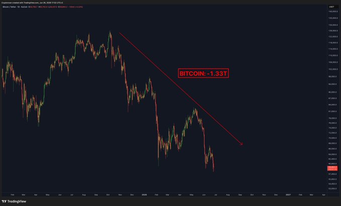 A candlestick chart of Bitcoin (BTC) displayed on a 1-day timeframe shows a steep downtrend from mid-2025 highs around $125,000 to recent lows near $60,000, with a red trendline and a label reading "BITCOIN: -1.33T" highlighting the $1.33 trillion loss in market value referenced in the post.