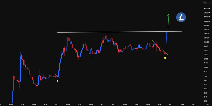 A long-term $LTC (Litecoin) candlestick chart showing price action from 2012 through 2026, with annotations marking a historical low (yellow dot, ~2017) and a potential breakout pattern featuring a descending trendline ending at another yellow dot, followed by a large green arrow pointing toward a price target range of $1,000-$2,000 to form a new all-time high (blue L logo) — illustrating the post's bullish thesis that Litecoin could rally vertically toward its ATH region.
