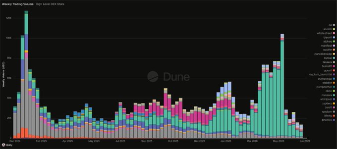 A stacked bar chart from Dune Analytics titled "Weekly Trading Volume - High Level DEX Stats" displays weekly trading volume in USD across various DEXs from January 2025 to early 2026, with peak volume (~1,250 USD) in late January 2025 (dominated by Hyperliquid) and another major spike (~1,020 USD) in early December 2025 (led by Polymarket). The chart illustrates the volatile summer trading activity mentioned in the post, showing mid-year lows around 100-200 USD followed by a late-year surge as the user successfully called out trending tokens like $CASHCAT, $AI, and $V4.