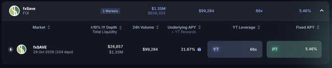 A financial dashboard displaying fxSAVE market data with $1.35M total liquidity, $99,284 24h volume, 21.67% underlying APY, 66x YT leverage, and 5.46% fixed APY.