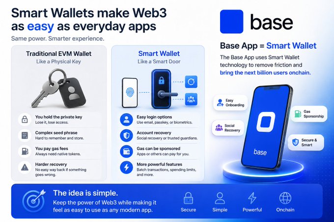 Infographic comparing Traditional EVM Wallets (like a physical key) to Smart Wallets (like a smart door) for the Base App, emphasizing ease of use and gas sponsorship.