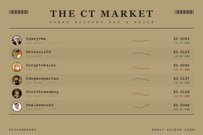 A graphic titled 'THE CT MARKET' with the subtitle 'EVERY ACCOUNT HAS A PRICE', listing Twitter handles like @garyvee and @blknoiz06 alongside their mock prices and 24-hour change percentages, with 'PSYOPMARKET' at the bottom.