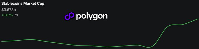 The image presents an advertisement featuring the logo of Polygon, a cryptocurrency trading platform. The logo is prominently displayed at the top center of the image with its price tag written below, indicating that the company offers stablecoins for exchange on this platform. A line graph in the bottom part of the image shows the rise and fall of Polygon's coin value over time, demonstrating how the coin has gained momentum recently. The text "Stablecoins Market Cap" is also shown at the top center of the image.
