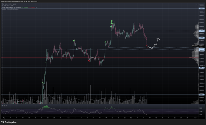 A TradingView chart displays the 5-minute candlestick price action for BTC/USD (Bitcoin), showing various green and red trade signals, volume indicators, and a current price around $87,872.