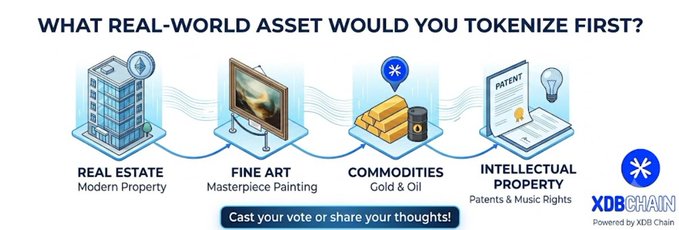 A promotional graphic from XDB Chain asks viewers "What real-world asset would you tokenize first?" alongside illustrated options for tokenization: Real Estate (Modern Property), Fine Art (Masterpiece Painting), Commodities (Gold & Oil), and Intellectual Property (Patents & Music Rights). The image visually represents the four asset categories being offered as choices, with a call to action to "Cast your vote or share your thoughts!"