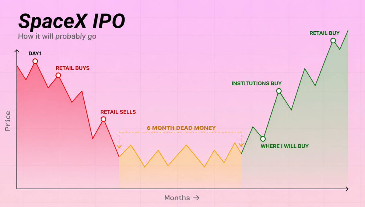 The image shows a graph of a stock chart for SpaceX IPO that clearly displays various peaks and valleys over time. The title "SPCXIPO" is prominently displayed at the top, and there are lines depicting different price points where the market is likely to go up or down from the current status of being a public company.

In addition to the graph itself, there's also text that provides information about how investors can get $SPCX to perform well in the short term by buying when it's below the IPO price and selling shortly after. This guidance suggests that SpaceX may experience fluctuations and price movements due to market factors such as trends or investor sentiments before fully reaching its IPO price and becoming a public-company entity.