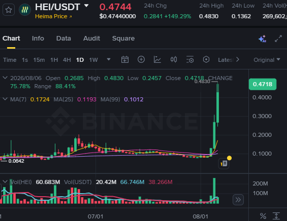 Binance trading chart for HEI/USDT (Heima Price) showing a price of 0.4744 with a 149.29% increase in 24 hours, displaying candlestick data, MA(7), MA(25), MA(99), and volume metrics.