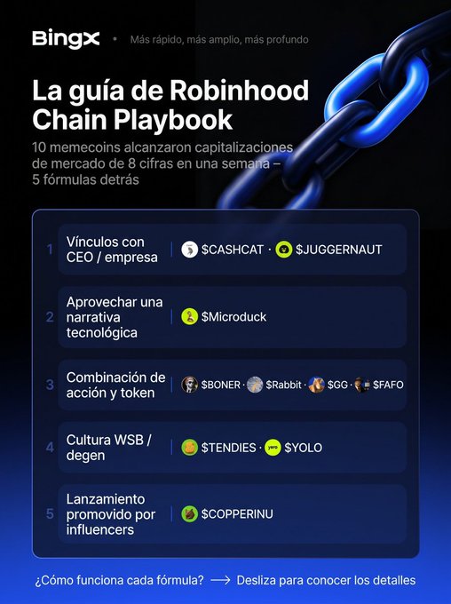 BingX infographic titled 'La guía de Robinhood Chain Playbook' listing 5 memecoin success formulas with tokens like $CASHCAT, $JUGGERNAUT, $Microduck, $BONER, $Rabbit, $GG, $FAFO, $TENDIES, $YOLO, and $COPPERINU.