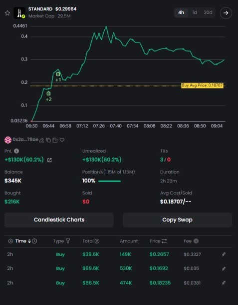 A dark-themed cryptocurrency tracking interface showing a price chart for a token with a 60.2% gain, displaying a balance of $345K and various recent buy transactions.
