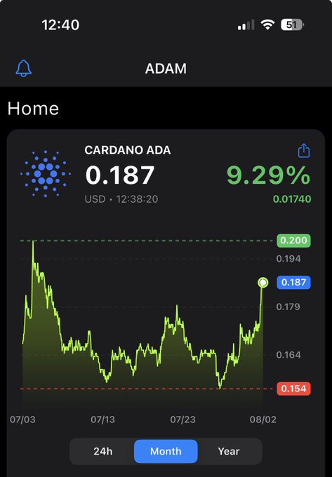 A mobile phone screenshot of a cryptocurrency tracking app called "ADAM" displaying the price chart for Cardano (ADA) at 0.187 USD, showing a 9.29% gain (0.01740) over the past month between 07/03 and 08/02.