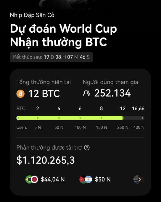 A Vietnamese-language promotional screen titled 'Dự đoán World Cup Nhận thưởng BTC' (World Cup Prediction Win BTC) showing 12 BTC prize pool, 252,134 participants, and a $1,120,265.3 sponsorship reward.