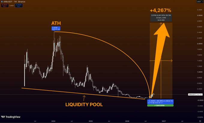 A TradingView chart of ARBUSDT on Binance showing a weekly timeframe with technical analysis markings including an 'ATH' label, a 'LIQUIDITY POOL' annotation, and a projected +4,267% price increase with 'SUCCESS' labeled.