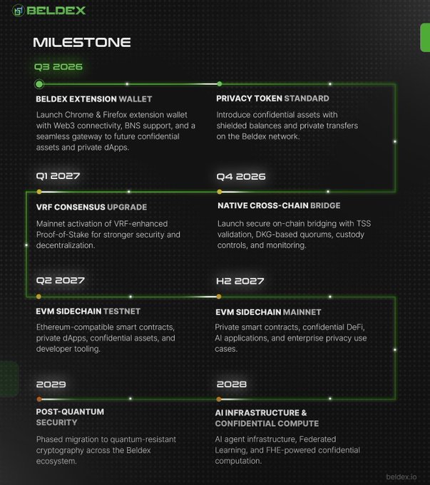 The image displays Beldex's development roadmap with key milestones from Q3 2026 through 2029, including the Beldex Extension Wallet (Q3 2026), Privacy Token Standard (Q4 2026), VRF Consensus Upgrade (Q1 2027), Native Cross-Chain Bridge (Q2 2027), EVM Sidechain Testnet (H2 2027), EVM Sidechain Mainnet (2028), AI Infrastructure & Confidential Compute (2028), and Post-Quantum Security (2029).

The roadmap visually reinforces the post's message by outlining Beldex's staged plan to embed privacy into every layer of Web3 infrastructure—extending it from wallet gateways and token standards into consensus, cross-chain communication, smart contracts, AI computation, and ultimately quantum-resistant cryptography.
