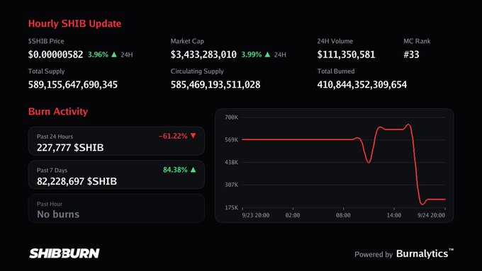A 'SHIBBURN' Hourly SHIB Update dashboard showing price, market cap of $3.4B, and a chart of burn activity over 24 hours.