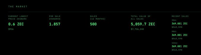 The image shows a marketplace listing titled "THE MARKET" with the lowest freezemark at 0.6 ZEC ($916), 1.857 ZEC for sale, 500 sales in the last 12 months, and a total value of 5,059.7 ZEC ($7,720,240), with recent sales of 369.881 ZEC ($565,598) at both 35w and 13w timeframes. This appears to support the tweet's speculation about a potential "hate rally," as the data shows significant trading activity and a multi-million dollar treasury valuation for what looks like a zkSNACKs-related asset.