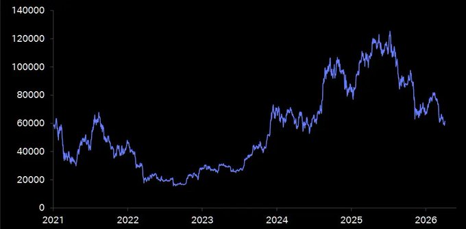 A line chart displaying Bitcoin's price performance from 2021 to 2026, with the y-axis showing values ranging from 0 to 140,000, illustrating a volatile upward trend that peaked near $125,000 in 2025 before declining to around $60,000 by 2026. The chart visualizes the dramatic growth and subsequent correction in Bitcoin's value over the 5-year period referenced in the post.