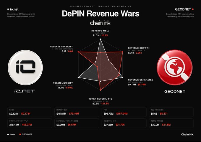 A radar chart titled "DePIN Revenue Wars" compares io.net ($IO) and GEODNET ($GEOD) over twelve months across metrics including Revenue Yield (IO 21.3% vs GEOD 10.3%), Revenue Stability (0.19 vs 0.88), Revenue Growth (0.76x vs 2.06x), Revenue Generated ($9.77M vs $8.14M), Token Return YTD (-20.9% vs +21.8%), and Token Liquidity (11.7% vs 0.8%), with GEODNET's red polygon dominating the upper metrics while io.net's white polygon leads in token liquidity.