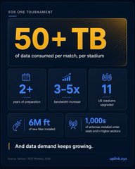 An infographic by uplink_xyz highlights that per one tournament, over 50 TB of data is consumed per match, with 2+ years of preparation, 3-5x bandwidth increase, and 1,000+ individual order requests for a single address, reinforcing the post's message about optimizing existing connectivity infrastructure to handle massive data demand.