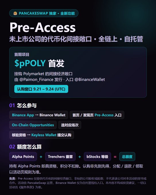 PancakeSwap announces its new "Pre-Access" feature for tokenized pre-IPO exposure, debuting with $pPOLY (a Polymarket indirect economic exposure issued by @Paimon_Finance) available via Binance Wallet from Sept. 21–24 (UTC), with allocation calculated using Alpha Points + Trenchers badge + bStocks level.