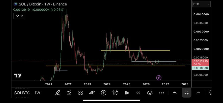 A weekly trading chart for SOL/Bitcoin on Binance showing a price of 0.0012919 and horizontal support/resistance levels.