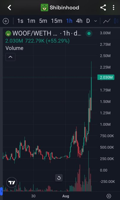 The image shows a cryptocurrency chart for WOOF/WETH with a volume of 2.030M and a 1-hour gain of +55.29%, illustrating a dramatic price surge. This relates to the post's mention of buying FOMO and SHIB deployer connections.