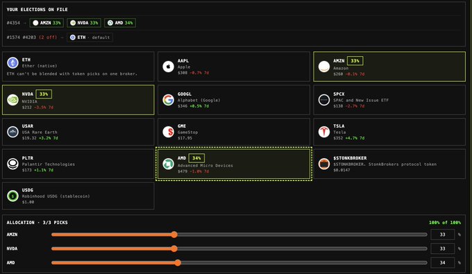 A dashboard titled "Your Elections On Ptfle" displays election options with #4354 showing a 33% allocation each to AMZN, NVDA, and AMD. Below, the "Allocation - 3/3 Picks" section confirms the user's portfolio strategy with 33% allocated to Amazon (AMZN), 33% to Nvidia (NVDA), and 34% to AMD, reflecting their use of Stonkbroker tokens as a hedge against crypto market volatility.