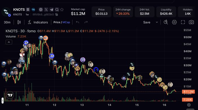 A trading chart for KNOTS on dextools shows a price of $0.0113 with a $11.2M market cap and a 29.33% drop over 24 hours, with declining price action from around $40M+ highs to current lows—visually reinforcing the bearish context of the post's discussion about the token's transfer tax and reward mechanism.