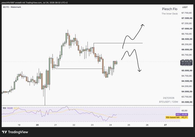 TradingView chart of BTCUSDT showing candlestick patterns with hand-drawn arrows indicating potential price movements, RSI indicator at the bottom, dated 24/7/2026.
