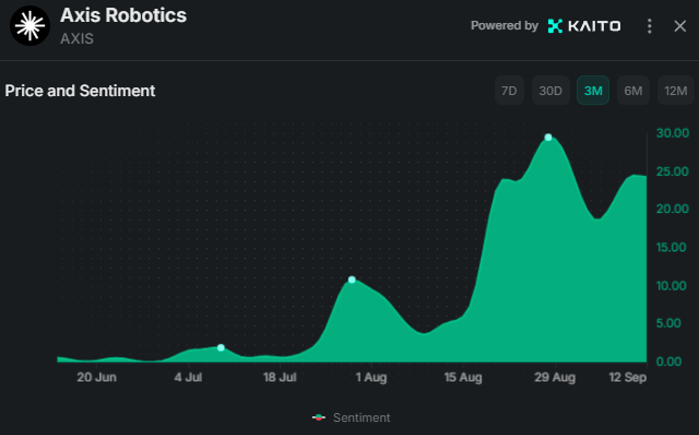 A digital chart from Kaito displaying the 'Price and Sentiment' for 'Axis Robotics' (ticker AXIS), showing a green area graph tracking sentiment over a 3-month period with dates from June to September.
