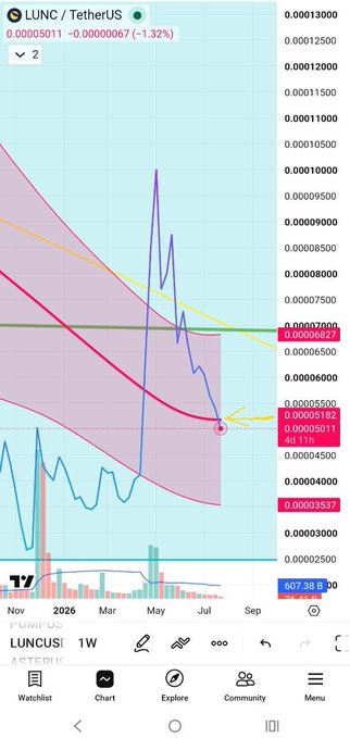 A TradingView chart of LUNC/USDT on the weekly timeframe shows the price currently at 0.00005011 (down 1.32%), with a yellow arrow pointing to a target zone above 0.00005182 as referenced in the LUNC cheat codes analysis. The chart displays moving averages, Bollinger bands, and recent volatility, visually supporting the post's claim of a potential bounce entry point for long positions using cross margin.