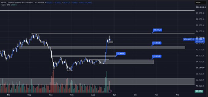 Bitcoin/USDT perpetual contract chart on Heikin BTC displaying key resistance levels at $82,850, $78,590, and $74,553, with the current price around $77,644 nearing the critical breakout zone. The chart illustrates the post's point about the $82,850 threshold being pivotal—if breached, it would signal the end of bearish control and confirm an upward trend despite potential pullbacks.